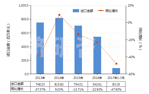 2013-2017年3月中國熱交換裝置(HS84195000)進口總額及增速統(tǒng)計